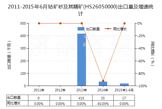 2011-2015年6月鈷礦砂及其精礦(HS26050000)出口量及增速統(tǒng)計